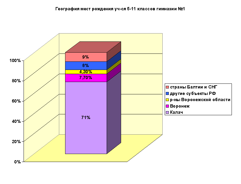 Геграфия гимназии