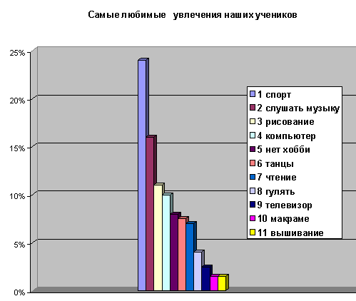 Увлечения учащихся